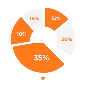Finance news blog home page specimen of pie chart