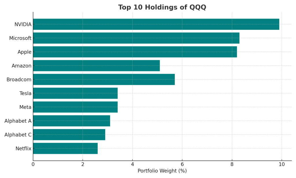 Top 10 Holdings of QQQ
